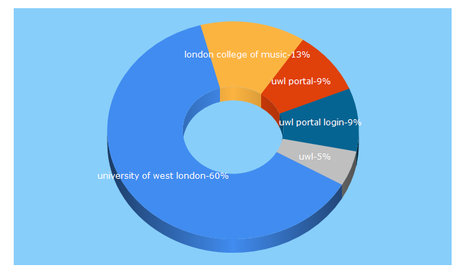 Top 5 Keywords send traffic to uwl.ac.uk