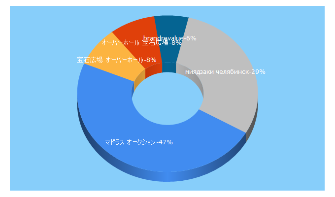 Top 5 Keywords send traffic to uyrgii.ru