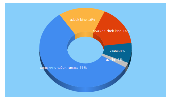 Top 5 Keywords send traffic to uz-film.net