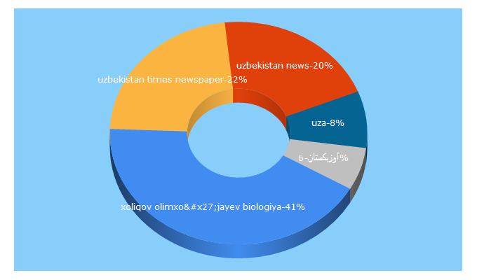 Top 5 Keywords send traffic to uza.uz