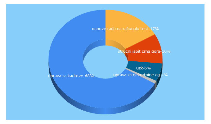 Top 5 Keywords send traffic to uzk.gov.me