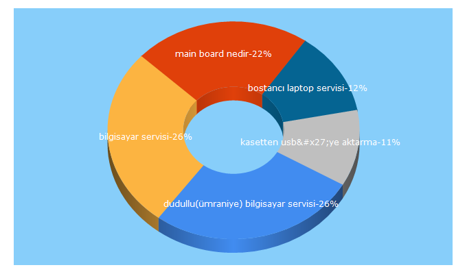 Top 5 Keywords send traffic to uzman-bilgisayar.com