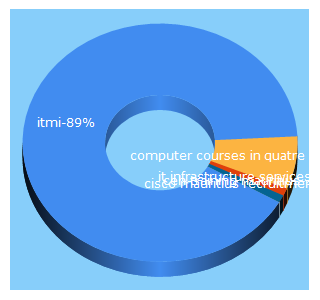 Top 5 Keywords send traffic to v-itmi.com