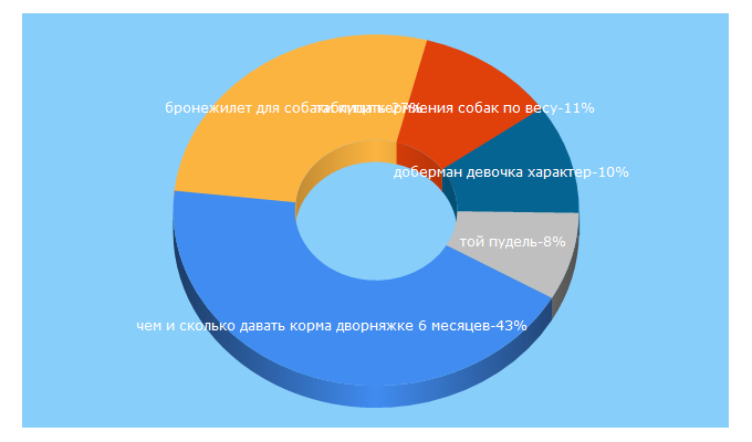 Top 5 Keywords send traffic to v-mire-sobak.ru