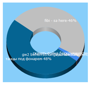 Top 5 Keywords send traffic to v-s.mobi