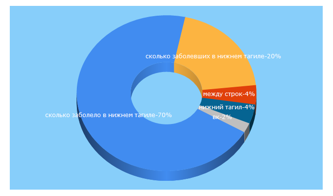 Top 5 Keywords send traffic to v-tagile.ru