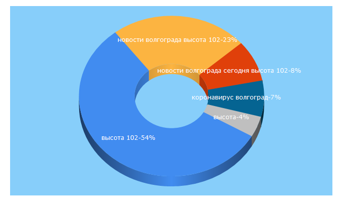 Top 5 Keywords send traffic to v102.ru