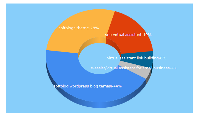 Top 5 Keywords send traffic to va4business.com