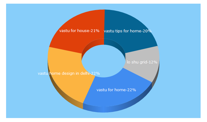 Top 5 Keywords send traffic to vaastuinternational.com