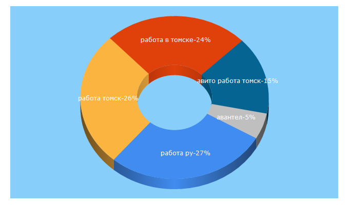 Top 5 Keywords send traffic to vacancy-tomsk.ru