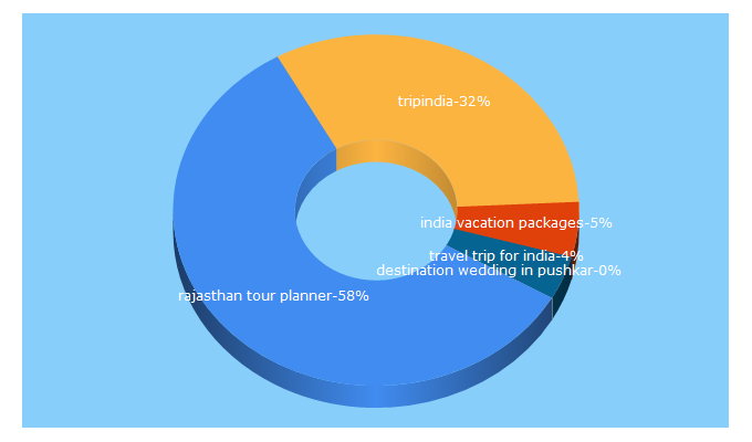 Top 5 Keywords send traffic to vacationtripindia.com