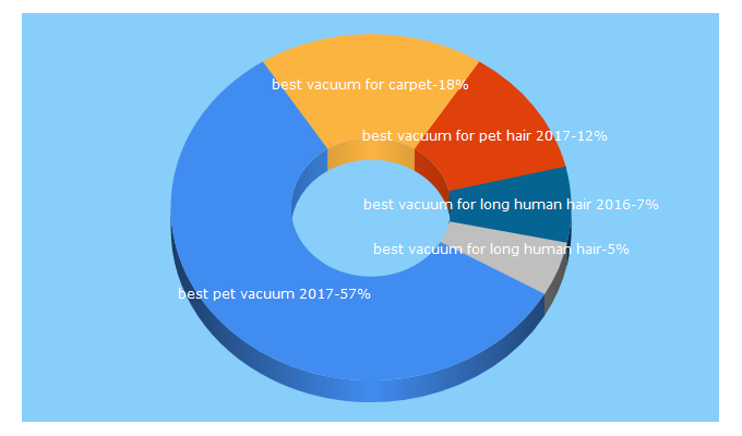 Top 5 Keywords send traffic to vacuumseek.com