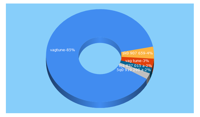 Top 5 Keywords send traffic to vagtune.com