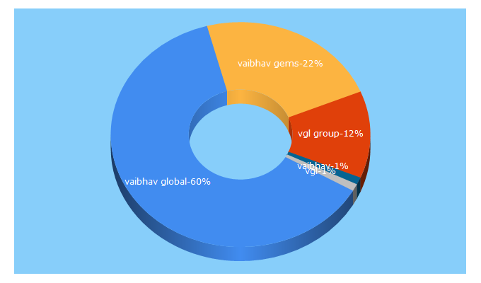 Top 5 Keywords send traffic to vaibhavglobal.com