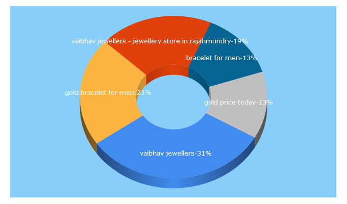 Top 5 Keywords send traffic to vaibhavjewellers.com