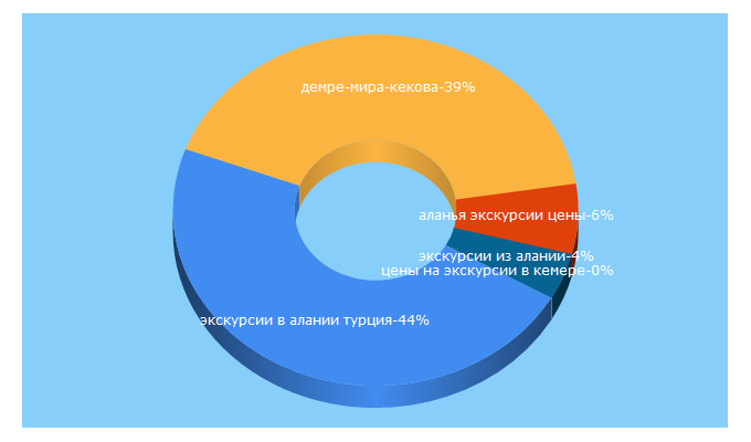 Top 5 Keywords send traffic to valanii.ru