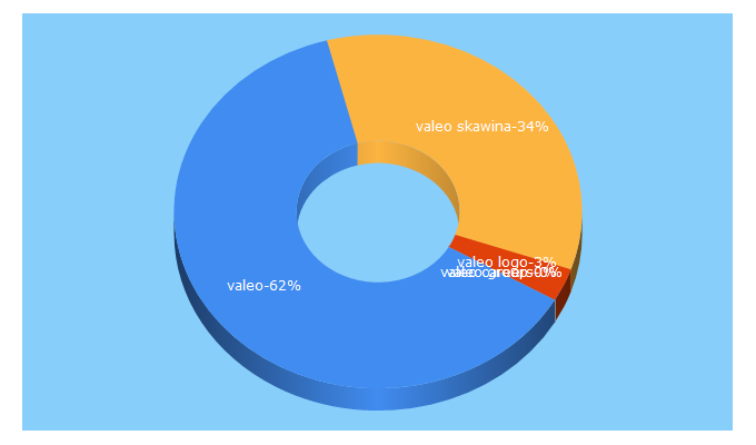 Top 5 Keywords send traffic to valeo-poland.com