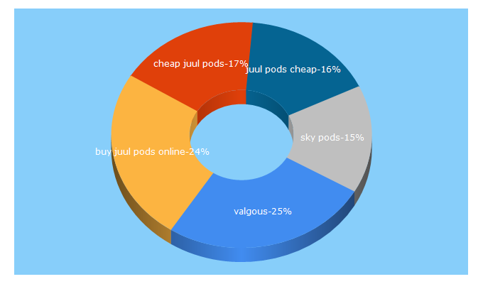 Top 5 Keywords send traffic to valgous.com