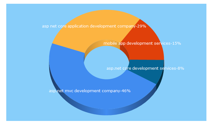 Top 5 Keywords send traffic to valianttechnosoft.com