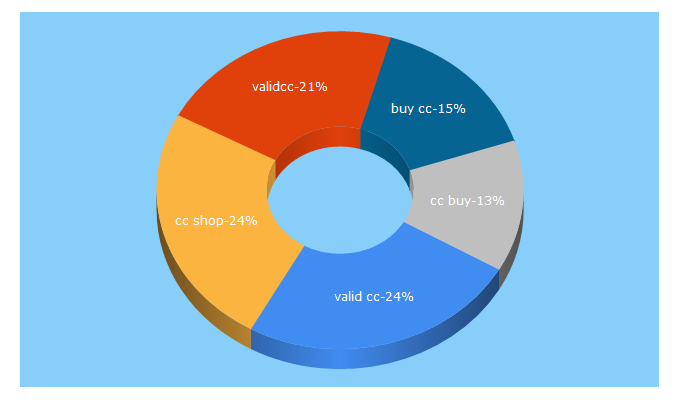 Top 5 Keywords send traffic to validccseller.com