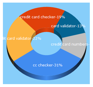 Top 5 Keywords send traffic to validcreditcardnumber.com