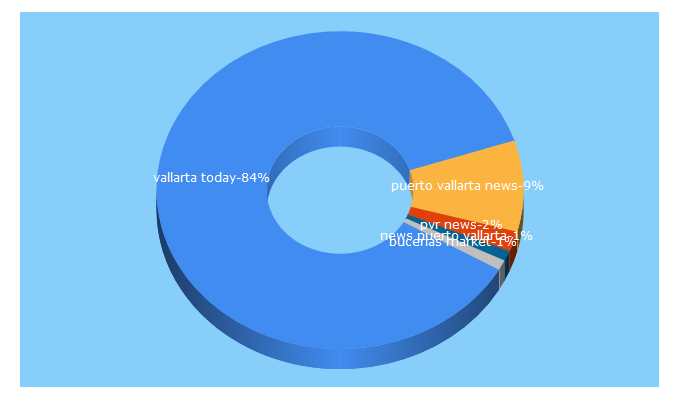 Top 5 Keywords send traffic to vallartatoday.com