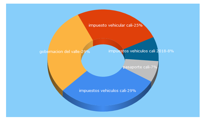 Top 5 Keywords send traffic to valledelcauca.gov.co