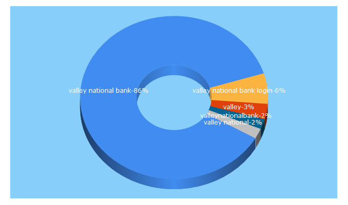 Top 5 Keywords send traffic to valleynationalbank.com