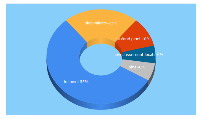 Top 5 Keywords send traffic to valority.com