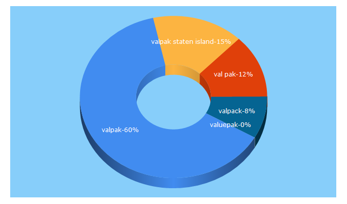 Top 5 Keywords send traffic to valpaksi.com