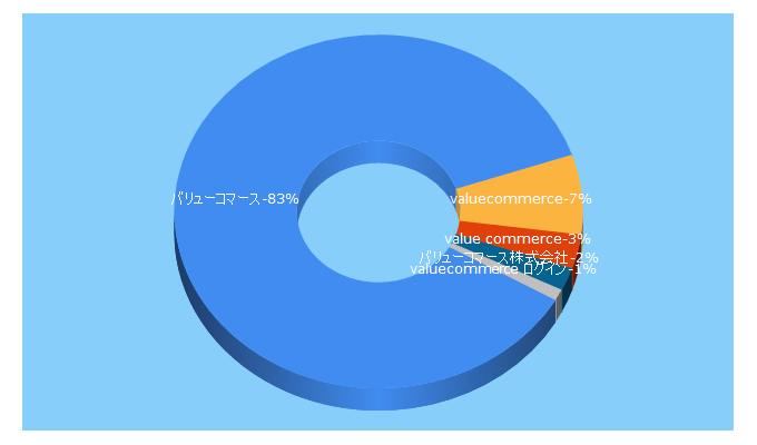 Top 5 Keywords send traffic to valuecommerce.co.jp