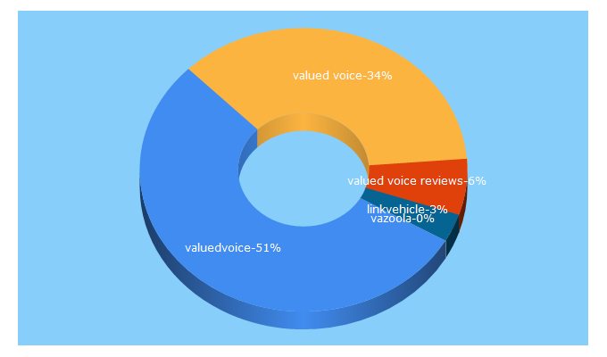 Top 5 Keywords send traffic to valuedvoice.com