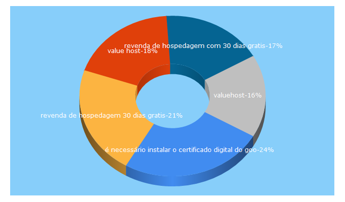 Top 5 Keywords send traffic to valuehost.com.br