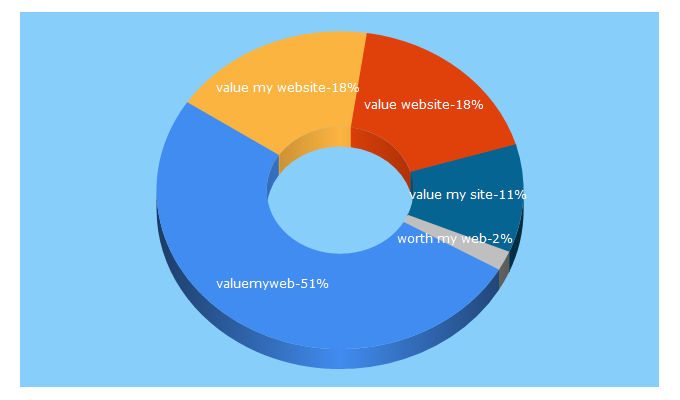 Top 5 Keywords send traffic to valuemyweb.com