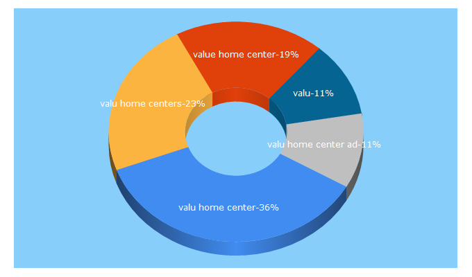 Top 5 Keywords send traffic to valuhomecenters.com