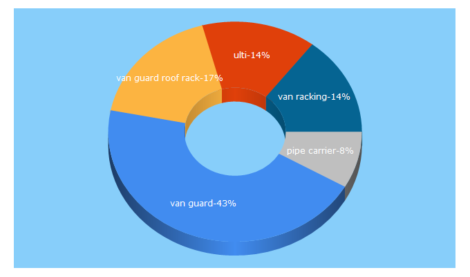 Top 5 Keywords send traffic to van-guard.co.uk