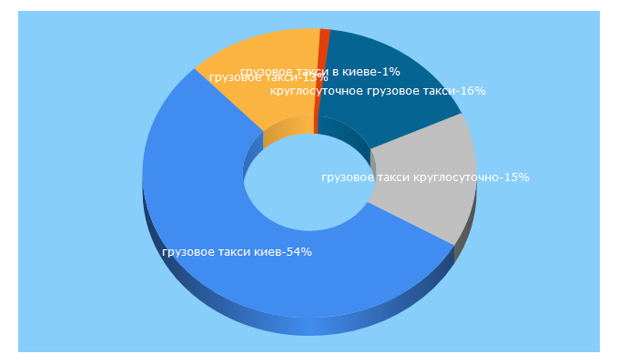 Top 5 Keywords send traffic to van.kiev.ua