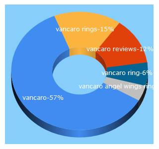 Top 5 Keywords send traffic to vancaro.com