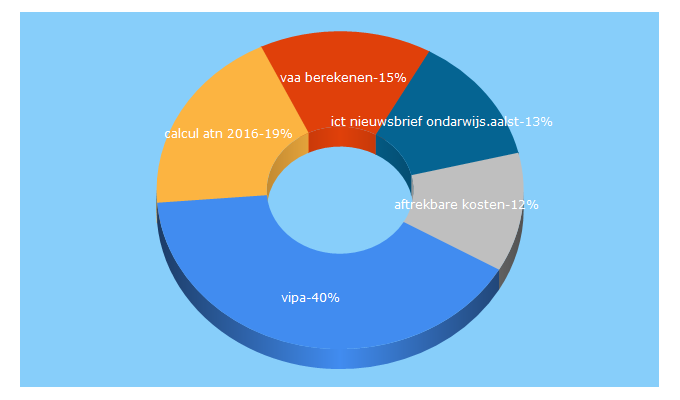 Top 5 Keywords send traffic to vandelanotte.be