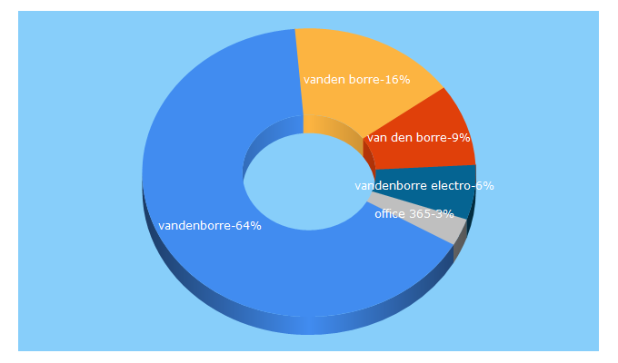 Top 5 Keywords send traffic to vandenborre.be