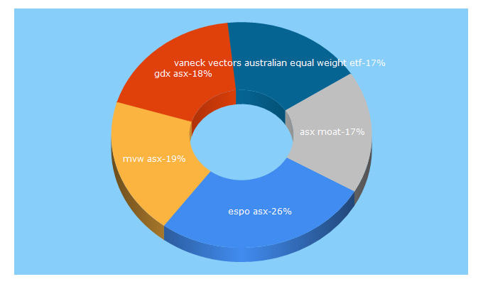 Top 5 Keywords send traffic to vaneck.com.au