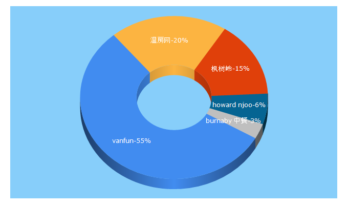 Top 5 Keywords send traffic to vanfun.com