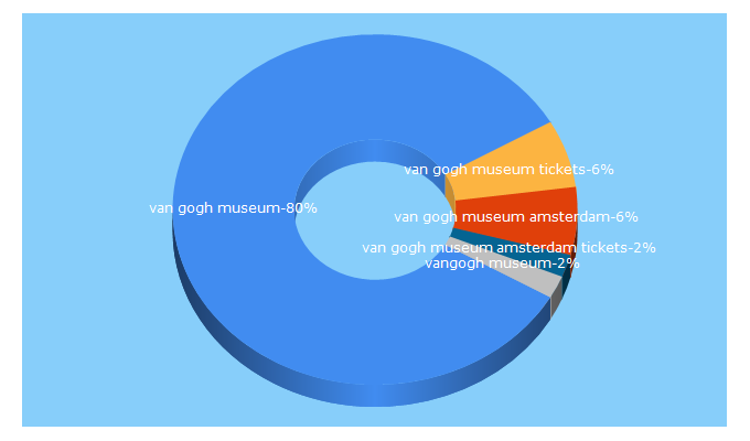 Top 5 Keywords send traffic to vangoghmuseum.com