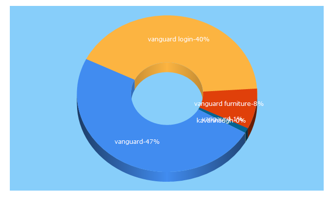 Top 5 Keywords send traffic to vanguardfurniture.com