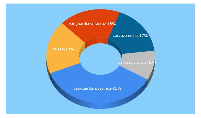 Top 5 Keywords send traffic to vanguardiaveracruz.mx