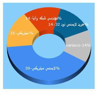 Top 5 Keywords send traffic to vaniaco.com