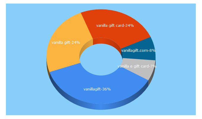 Top 5 Keywords send traffic to vanillaegift.com