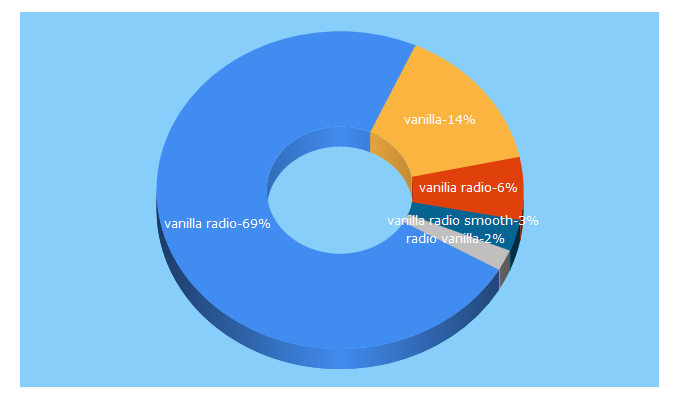 Top 5 Keywords send traffic to vanillaradio.com