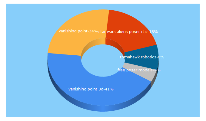 Top 5 Keywords send traffic to vanishingpoint.biz