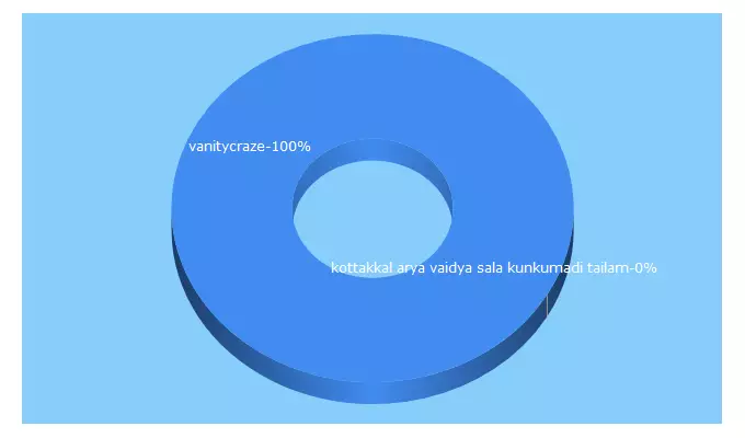 Top 5 Keywords send traffic to vanitycraze.com